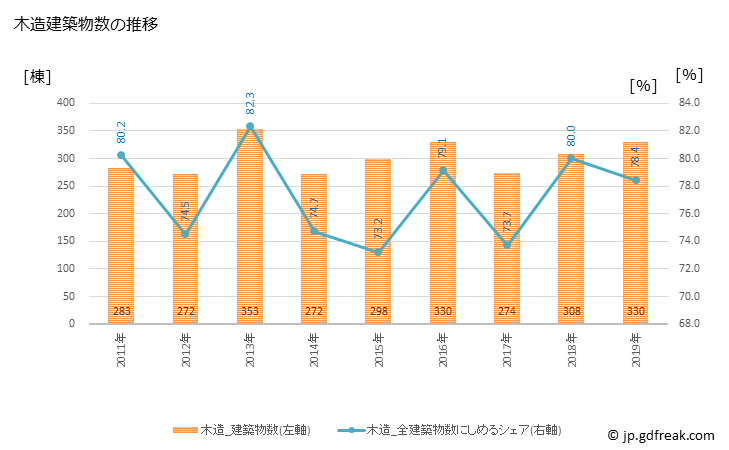 グラフ 年次 羽島市(ﾊｼﾏｼ 岐阜県)の建築着工の動向 木造建築物数の推移
