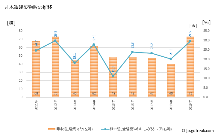グラフ 年次 恵那市(ｴﾅｼ 岐阜県)の建築着工の動向 非木造建築物数の推移