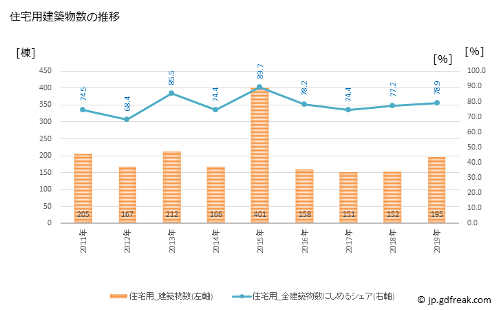 グラフ 年次 恵那市(ｴﾅｼ 岐阜県)の建築着工の動向 住宅用建築物数の推移