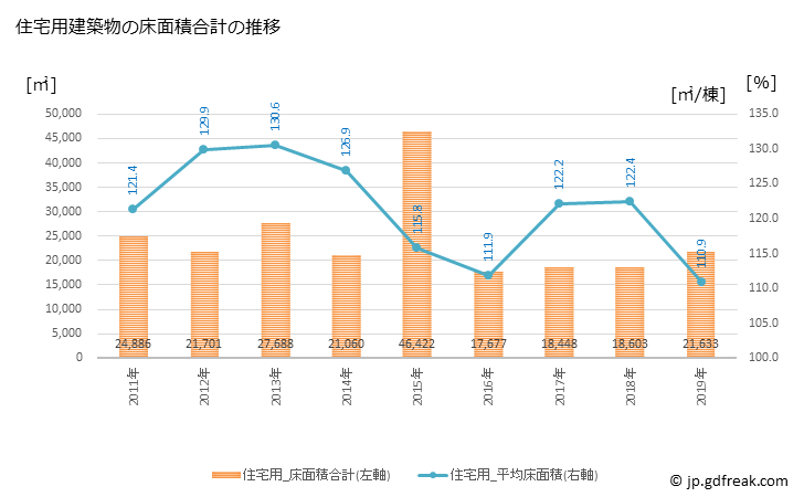 グラフ 年次 恵那市(ｴﾅｼ 岐阜県)の建築着工の動向 住宅用建築物の床面積合計の推移