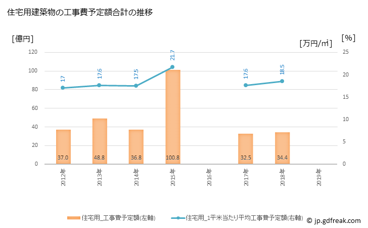 グラフ 年次 恵那市(ｴﾅｼ 岐阜県)の建築着工の動向 住宅用建築物の工事費予定額合計の推移