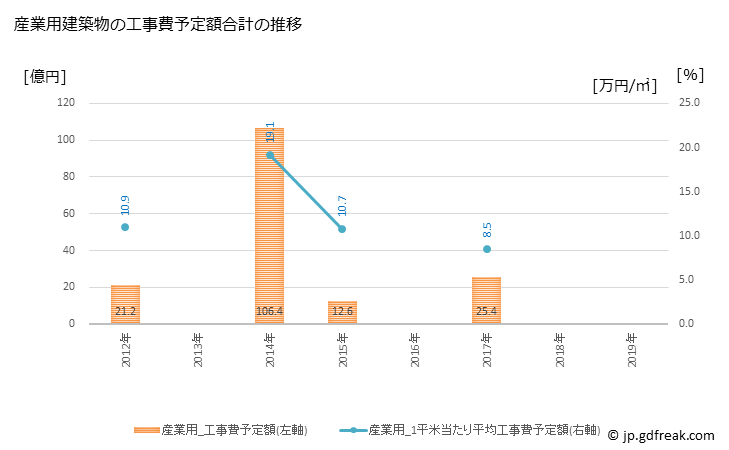 グラフ 年次 恵那市(ｴﾅｼ 岐阜県)の建築着工の動向 産業用建築物の工事費予定額合計の推移