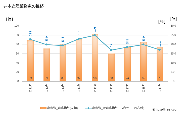 グラフ 年次 美濃加茂市(ﾐﾉｶﾓｼ 岐阜県)の建築着工の動向 非木造建築物数の推移