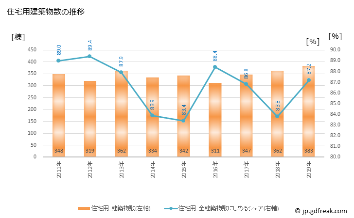 グラフ 年次 美濃加茂市(ﾐﾉｶﾓｼ 岐阜県)の建築着工の動向 住宅用建築物数の推移
