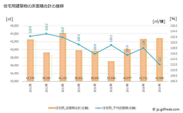 グラフ 年次 美濃加茂市(ﾐﾉｶﾓｼ 岐阜県)の建築着工の動向 住宅用建築物の床面積合計の推移