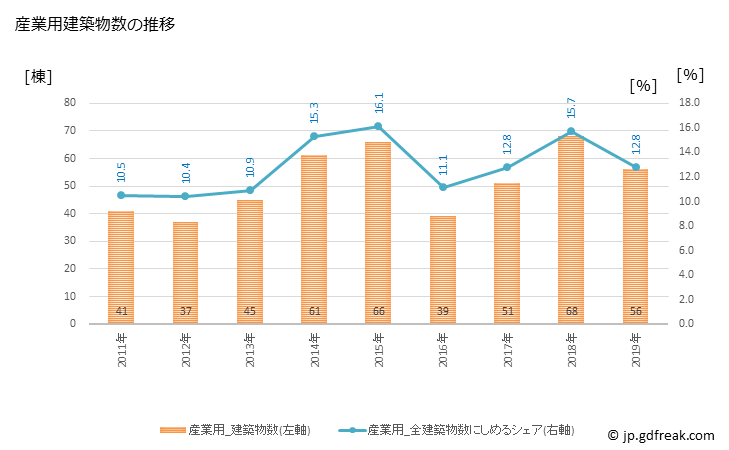 グラフ 年次 美濃加茂市(ﾐﾉｶﾓｼ 岐阜県)の建築着工の動向 産業用建築物数の推移