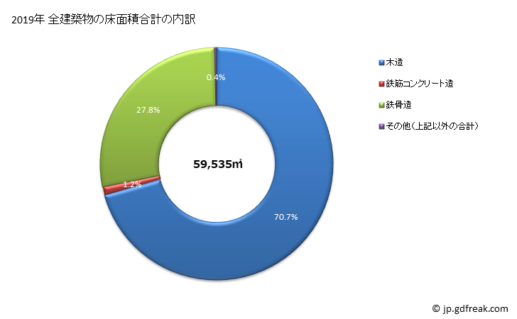 グラフ 年次 美濃加茂市(ﾐﾉｶﾓｼ 岐阜県)の建築着工の動向 全建築物の床面積合計の内訳