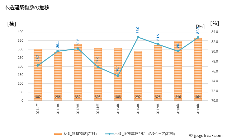 グラフ 年次 美濃加茂市(ﾐﾉｶﾓｼ 岐阜県)の建築着工の動向 木造建築物数の推移