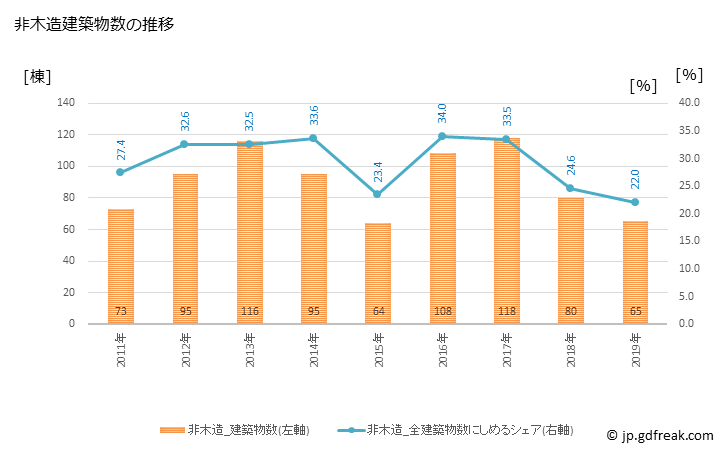 グラフ 年次 土岐市(ﾄｷｼ 岐阜県)の建築着工の動向 非木造建築物数の推移
