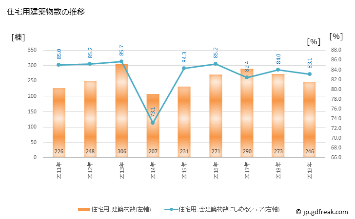 グラフ 年次 土岐市(ﾄｷｼ 岐阜県)の建築着工の動向 住宅用建築物数の推移