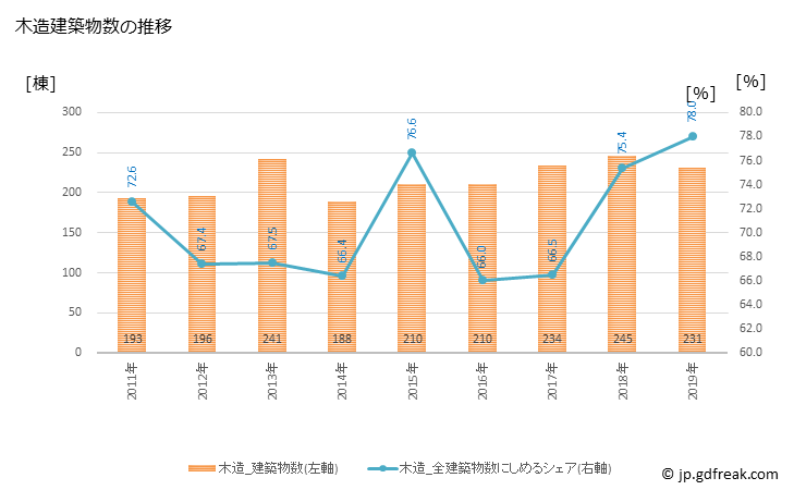 グラフ 年次 土岐市(ﾄｷｼ 岐阜県)の建築着工の動向 木造建築物数の推移