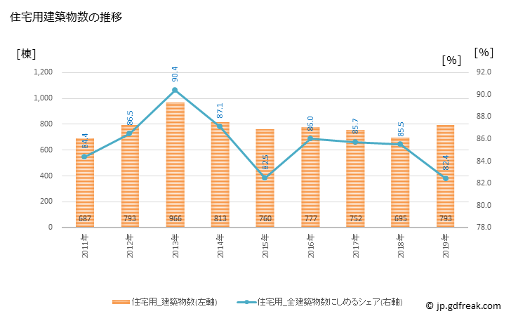 グラフ 年次 各務原市(ｶｶﾐｶﾞﾊﾗｼ 岐阜県)の建築着工の動向 住宅用建築物数の推移