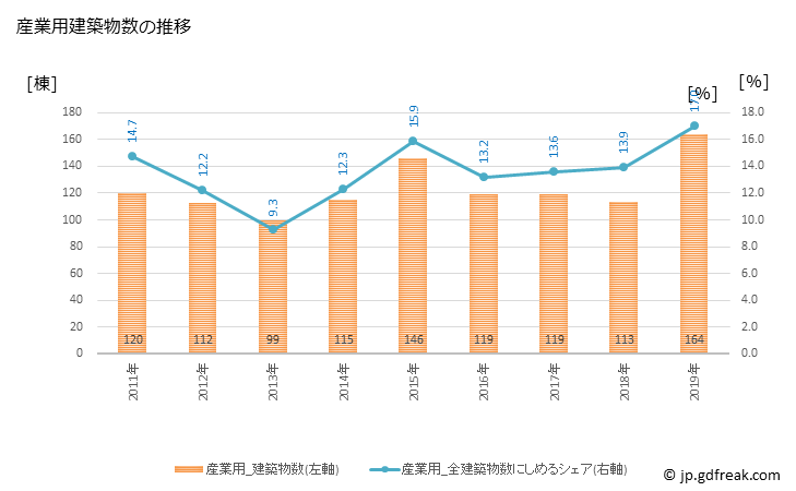 グラフ 年次 各務原市(ｶｶﾐｶﾞﾊﾗｼ 岐阜県)の建築着工の動向 産業用建築物数の推移