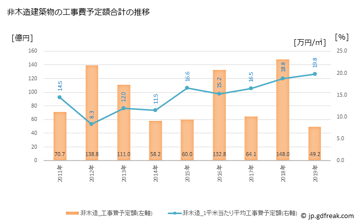 グラフ 年次 可児市(ｶﾆｼ 岐阜県)の建築着工の動向 非木造建築物の工事費予定額合計の推移
