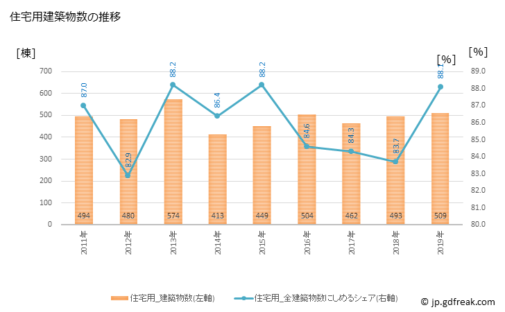 グラフ 年次 可児市(ｶﾆｼ 岐阜県)の建築着工の動向 住宅用建築物数の推移