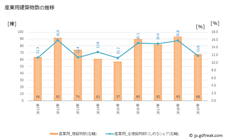 グラフ 年次 可児市(ｶﾆｼ 岐阜県)の建築着工の動向 産業用建築物数の推移