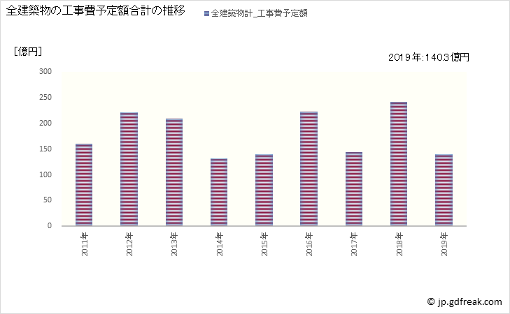 グラフ 年次 可児市(ｶﾆｼ 岐阜県)の建築着工の動向 全建築物の工事費予定額合計の推移