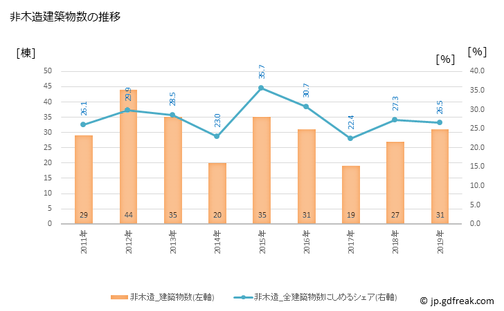 グラフ 年次 山県市(ﾔﾏｶﾞﾀｼ 岐阜県)の建築着工の動向 非木造建築物数の推移