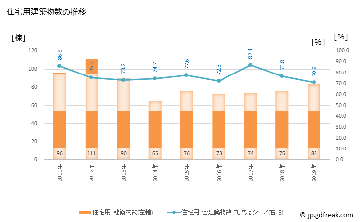 グラフ 年次 山県市(ﾔﾏｶﾞﾀｼ 岐阜県)の建築着工の動向 住宅用建築物数の推移