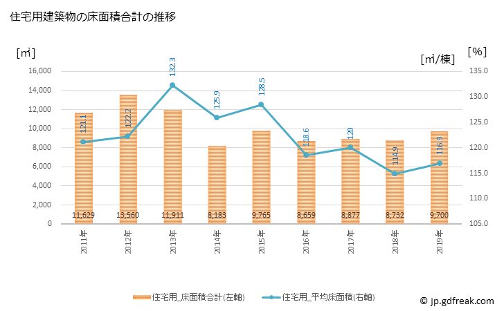グラフ 年次 山県市(ﾔﾏｶﾞﾀｼ 岐阜県)の建築着工の動向 住宅用建築物の床面積合計の推移