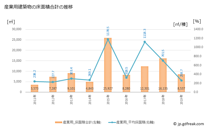 グラフ 年次 山県市(ﾔﾏｶﾞﾀｼ 岐阜県)の建築着工の動向 産業用建築物の床面積合計の推移