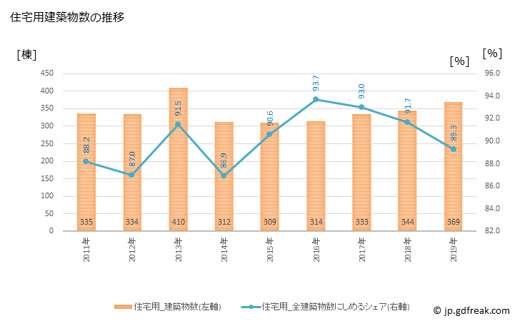 グラフ 年次 瑞穂市(ﾐｽﾞﾎｼ 岐阜県)の建築着工の動向 住宅用建築物数の推移