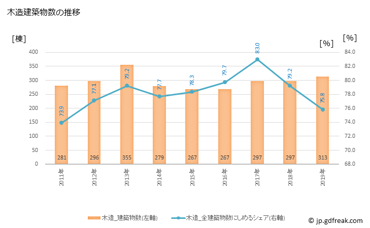 グラフ 年次 瑞穂市(ﾐｽﾞﾎｼ 岐阜県)の建築着工の動向 木造建築物数の推移