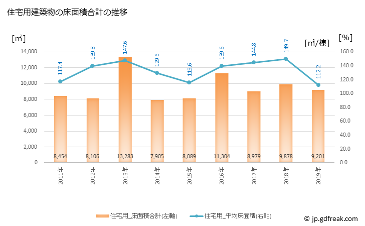 グラフ 年次 飛騨市(ﾋﾀﾞｼ 岐阜県)の建築着工の動向 住宅用建築物の床面積合計の推移
