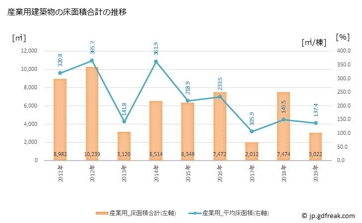 グラフ 年次 飛騨市(ﾋﾀﾞｼ 岐阜県)の建築着工の動向 産業用建築物の床面積合計の推移