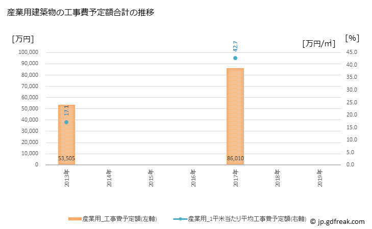 グラフ 年次 飛騨市(ﾋﾀﾞｼ 岐阜県)の建築着工の動向 産業用建築物の工事費予定額合計の推移