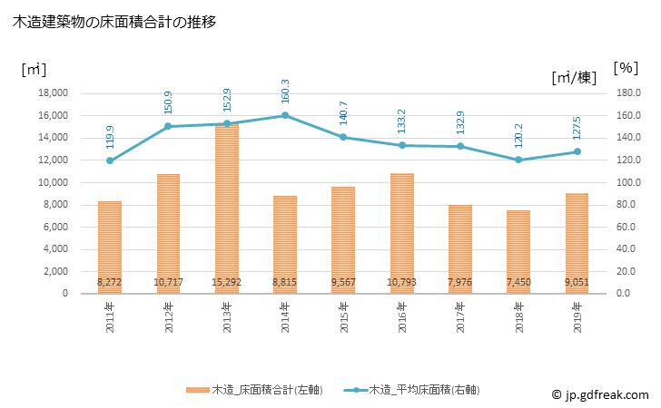 グラフ 年次 飛騨市(ﾋﾀﾞｼ 岐阜県)の建築着工の動向 木造建築物の床面積合計の推移
