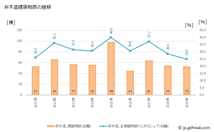 グラフ 年次 本巣市(ﾓﾄｽｼ 岐阜県)の建築着工の動向 非木造建築物数の推移