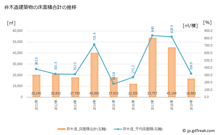 グラフ 年次 本巣市(ﾓﾄｽｼ 岐阜県)の建築着工の動向 非木造建築物の床面積合計の推移