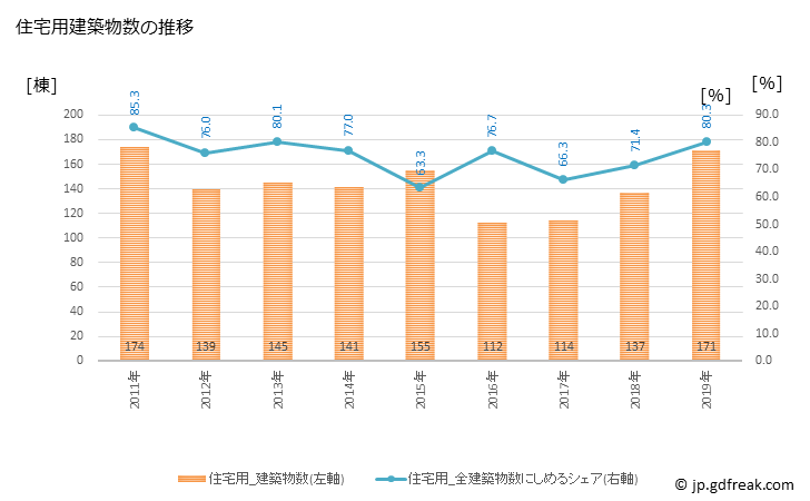 グラフ 年次 本巣市(ﾓﾄｽｼ 岐阜県)の建築着工の動向 住宅用建築物数の推移