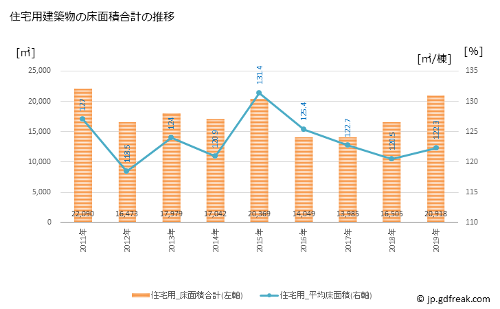 グラフ 年次 本巣市(ﾓﾄｽｼ 岐阜県)の建築着工の動向 住宅用建築物の床面積合計の推移