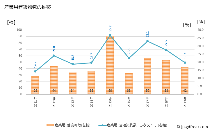 グラフ 年次 本巣市(ﾓﾄｽｼ 岐阜県)の建築着工の動向 産業用建築物数の推移