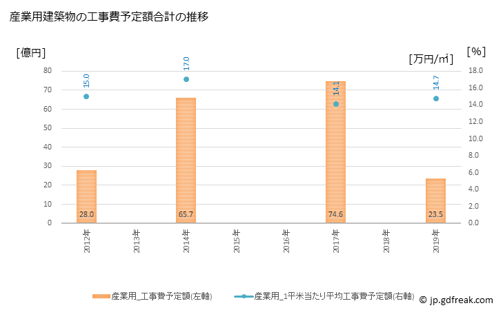 グラフ 年次 本巣市(ﾓﾄｽｼ 岐阜県)の建築着工の動向 産業用建築物の工事費予定額合計の推移
