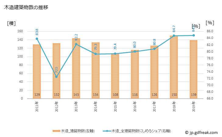 グラフ 年次 郡上市(ｸﾞｼﾞｮｳｼ 岐阜県)の建築着工の動向 木造建築物数の推移
