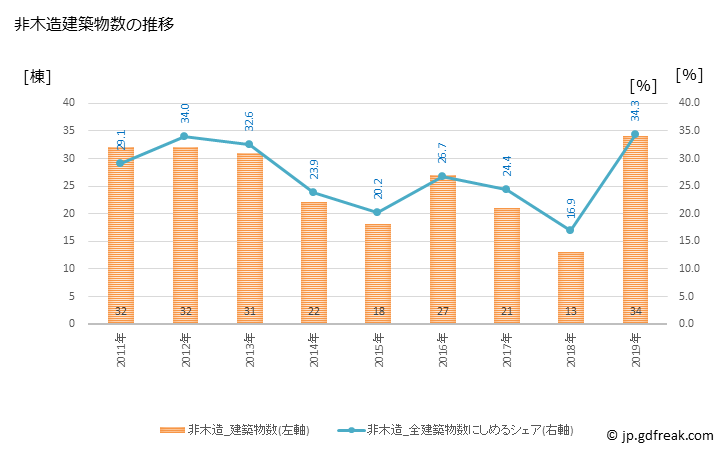 グラフ 年次 下呂市(ｹﾞﾛｼ 岐阜県)の建築着工の動向 非木造建築物数の推移