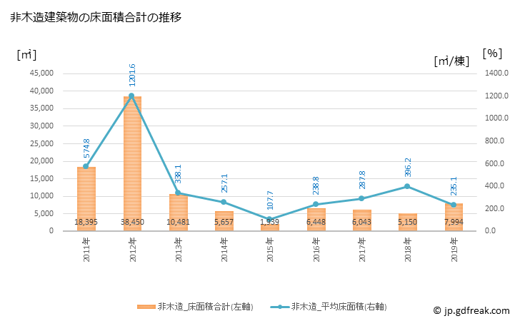 グラフ 年次 下呂市(ｹﾞﾛｼ 岐阜県)の建築着工の動向 非木造建築物の床面積合計の推移