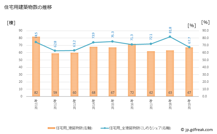 グラフ 年次 下呂市(ｹﾞﾛｼ 岐阜県)の建築着工の動向 住宅用建築物数の推移