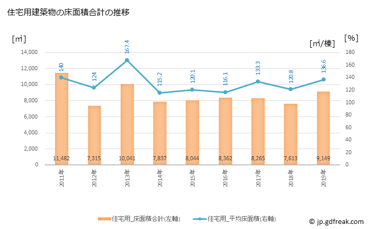グラフ 年次 下呂市(ｹﾞﾛｼ 岐阜県)の建築着工の動向 住宅用建築物の床面積合計の推移