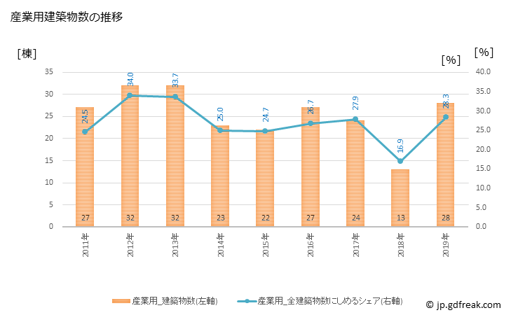 グラフ 年次 下呂市(ｹﾞﾛｼ 岐阜県)の建築着工の動向 産業用建築物数の推移