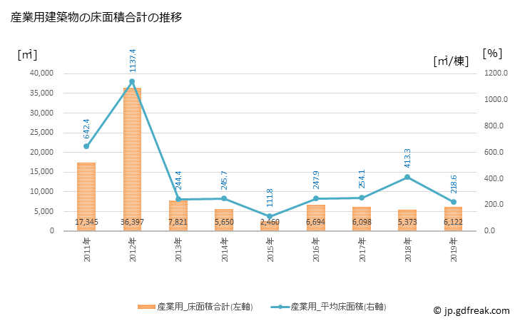 グラフ 年次 下呂市(ｹﾞﾛｼ 岐阜県)の建築着工の動向 産業用建築物の床面積合計の推移