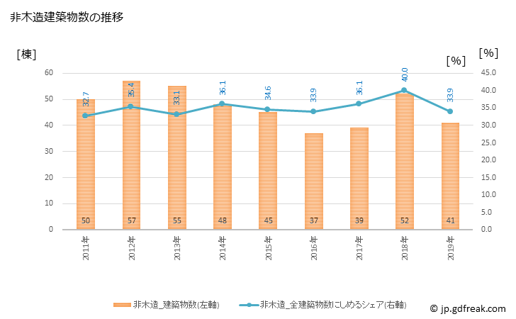 グラフ 年次 海津市(ｶｲﾂﾞｼ 岐阜県)の建築着工の動向 非木造建築物数の推移