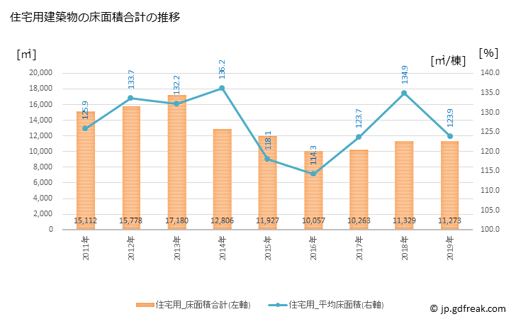 グラフ 年次 海津市(ｶｲﾂﾞｼ 岐阜県)の建築着工の動向 住宅用建築物の床面積合計の推移