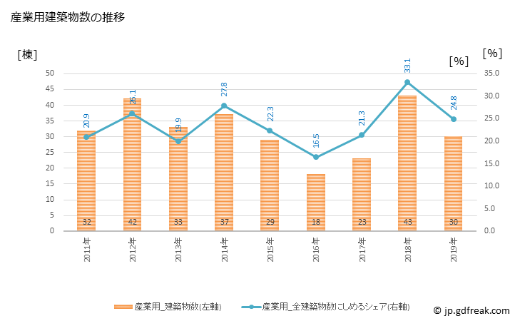 グラフ 年次 海津市(ｶｲﾂﾞｼ 岐阜県)の建築着工の動向 産業用建築物数の推移
