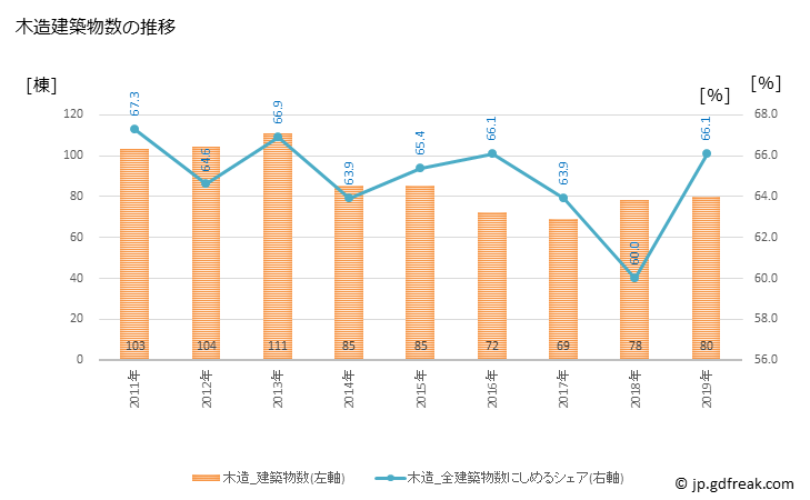 グラフ 年次 海津市(ｶｲﾂﾞｼ 岐阜県)の建築着工の動向 木造建築物数の推移