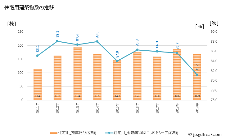 グラフ 年次 岐南町(ｷﾞﾅﾝﾁｮｳ 岐阜県)の建築着工の動向 住宅用建築物数の推移