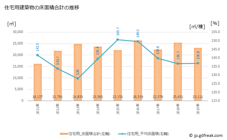 グラフ 年次 岐南町(ｷﾞﾅﾝﾁｮｳ 岐阜県)の建築着工の動向 住宅用建築物の床面積合計の推移